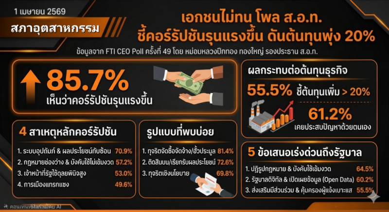 คอร์รัปชันในระบบเศรษฐกิจไทยเพิ่มต้นทุนแฝง อินโฟกราฟิกคอร์รัปชันต้นทุนธุรกิจไทยจากโพล สอท