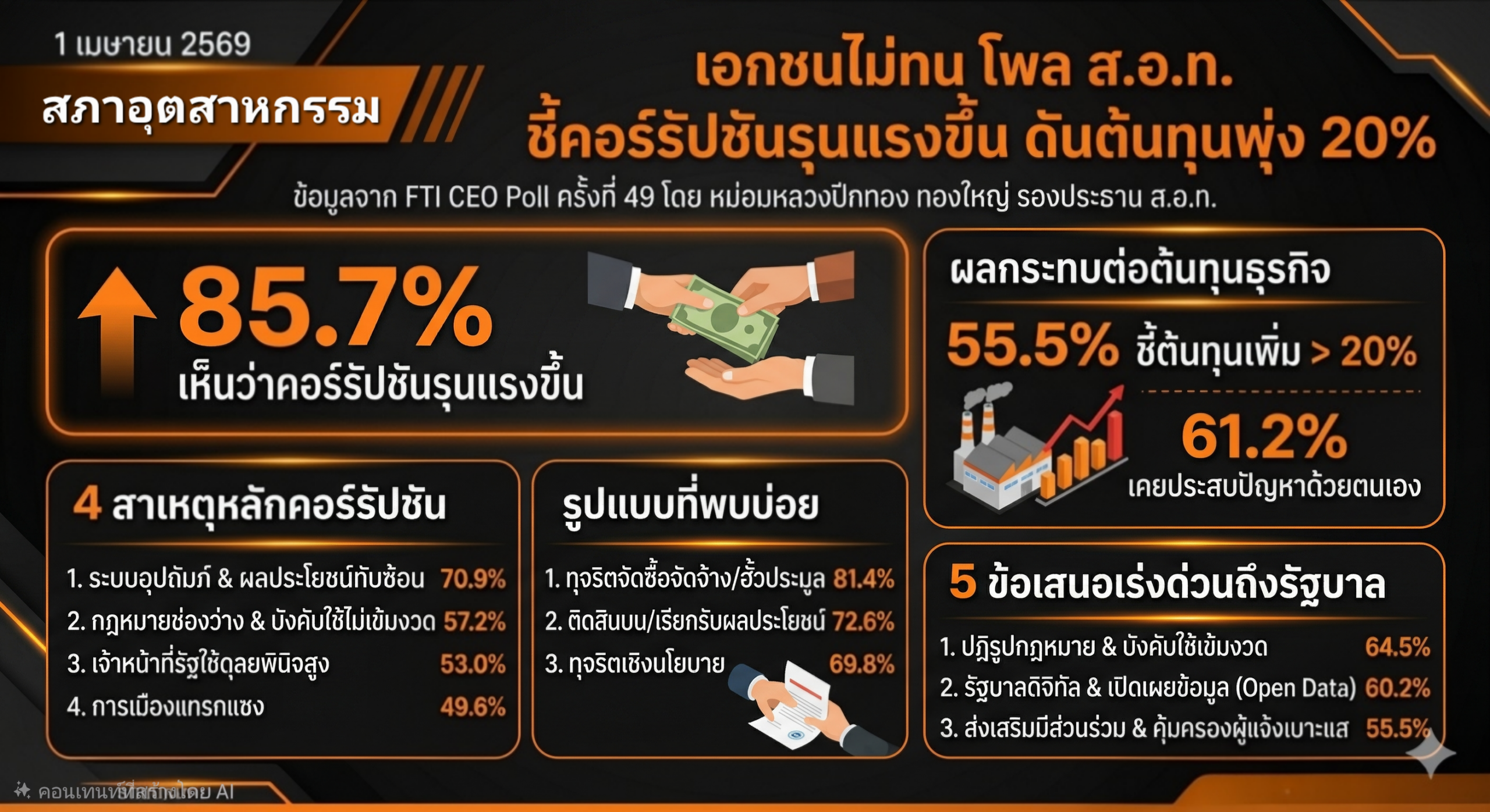 คอร์รัปชันในระบบเศรษฐกิจไทยเพิ่มต้นทุนแฝง อินโฟกราฟิกคอร์รัปชันต้นทุนธุรกิจไทยจากโพล สอท