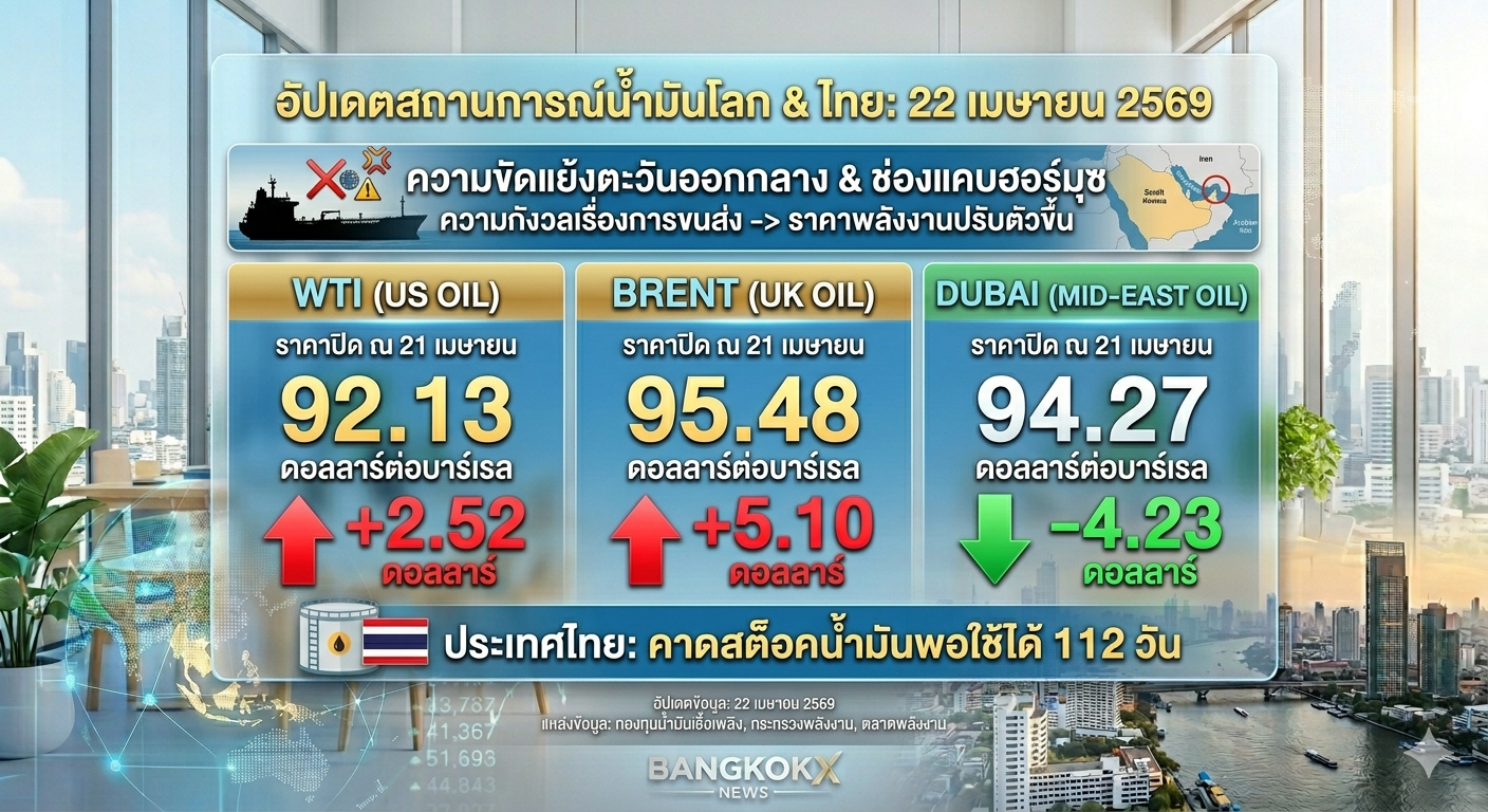 อัปเดตราคาน้ำมันโลก 21 เม.ย.69