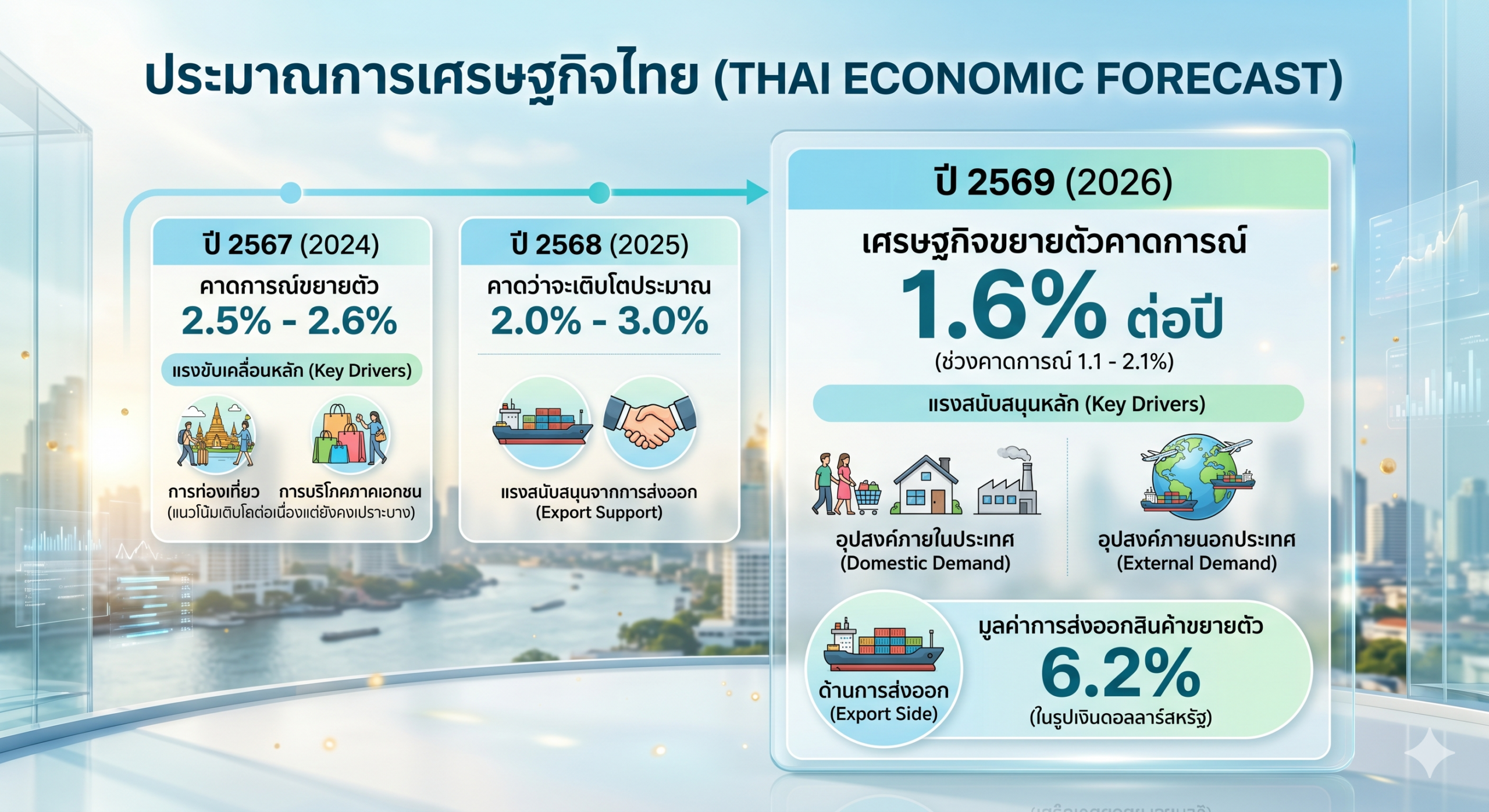 ประมาณการเศรษฐกิจ ปี 67-69
