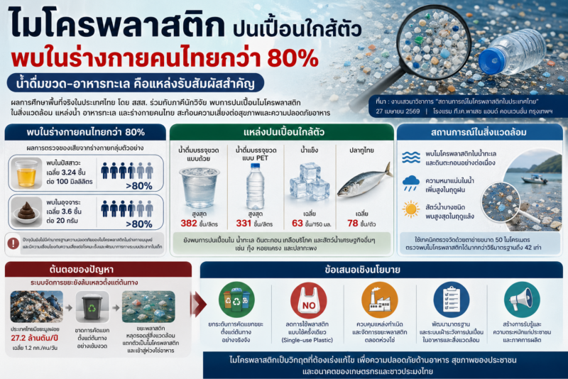 ไมโครพลาสติกในร่างกายคนไทย จากน้ำดื่มบรรจุขวดและอาหารทะเล
