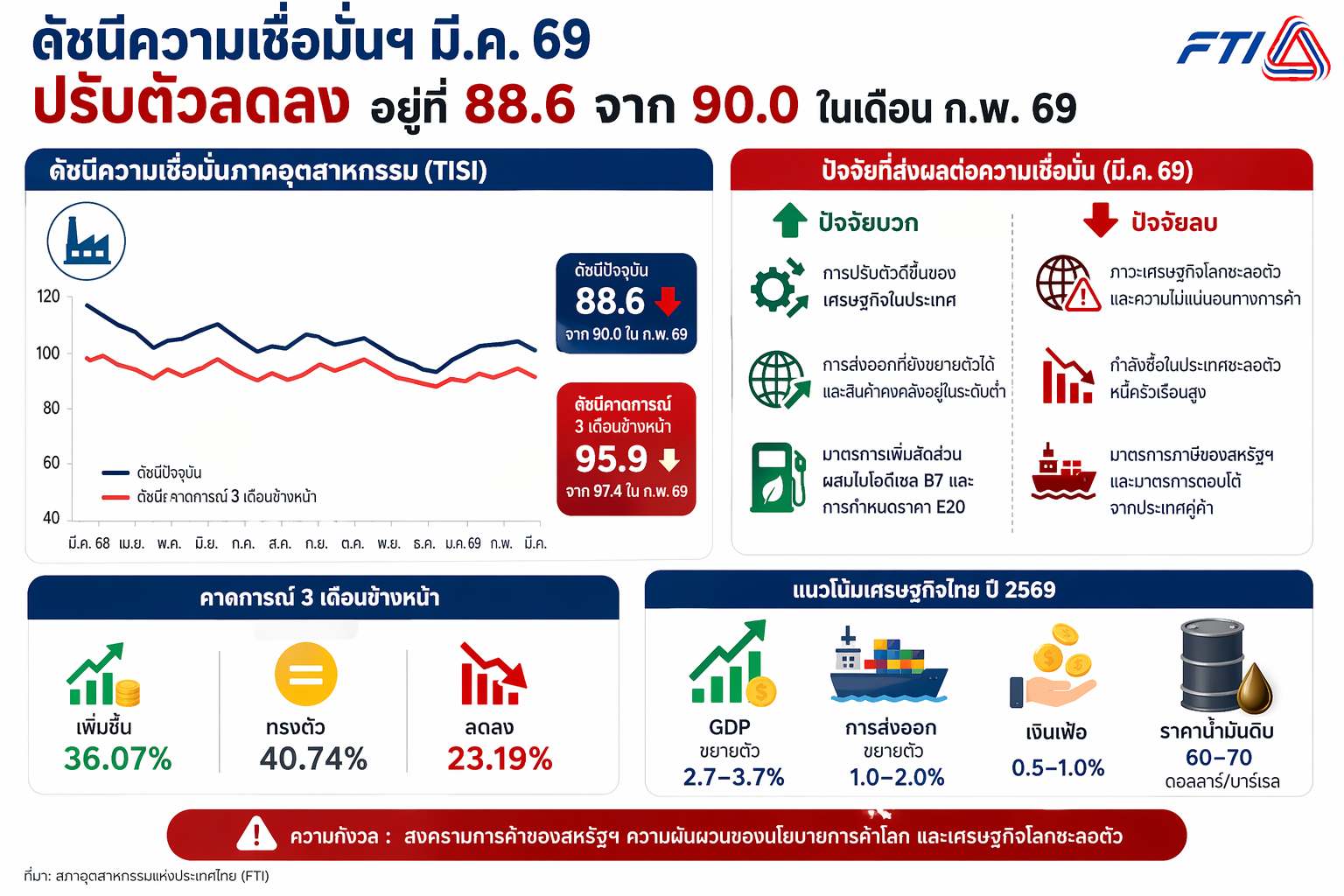 ดัชนีอุตสาหกรรม มีนาคม 2569 ลดลงจากต้นทุนพลังงานสูง
