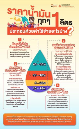 8 ทางออกน้ำมันแพง ภาคประชาชนยื่นรัฐมนตรีพลังงาน รื้อโครงสร้างราคาพลังงาน