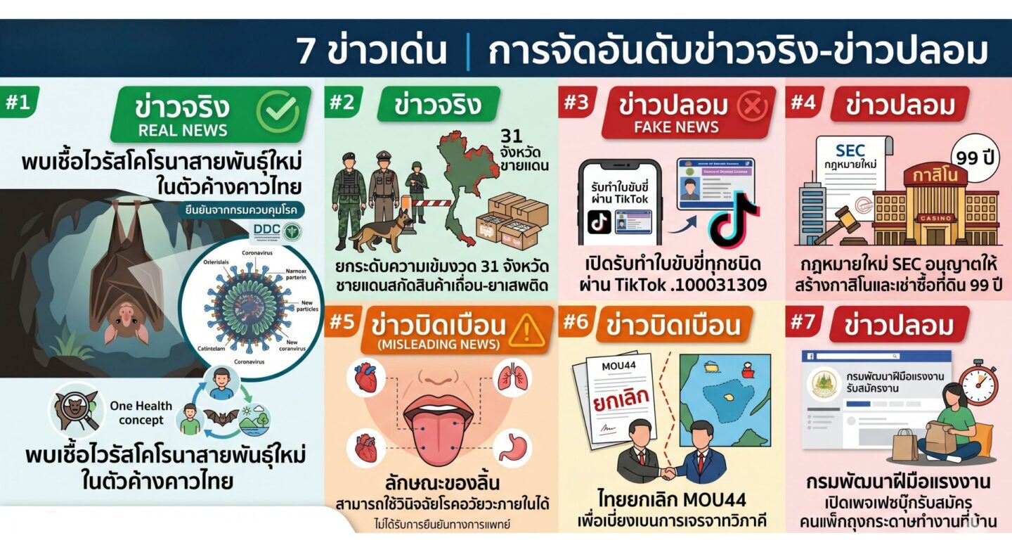 ดีอีเปิด 7 ข่าวคนสนใจสูงสุด ไวรัสโคโรนาในค้างคาวไทยเป็นข่าวจริง