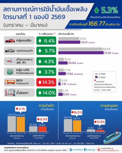 สถิติการใช้น้ำมันเชื่อเพลิง