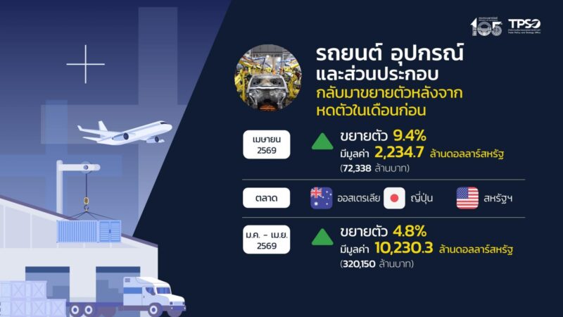เป้าส่งออกปี 2569 ยังขึ้นกับอิเล็กทรอนิกส์ พลังงาน และสินค้าเกษตร
