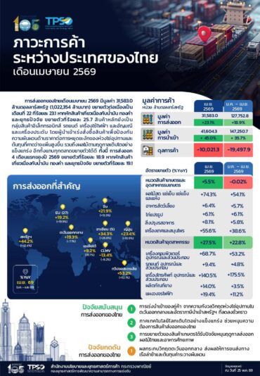 รายงานส่งออกนำเข้า เม.ย.2569