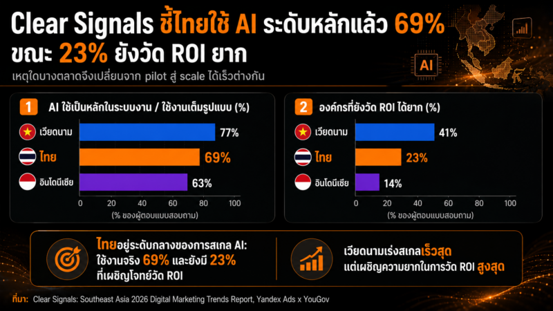 Clear Signals ของ Yandex Ads และ YouGov