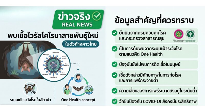 ข่าวจริงพบไวรัสโคโรนาสายพันธุ์ใหม่