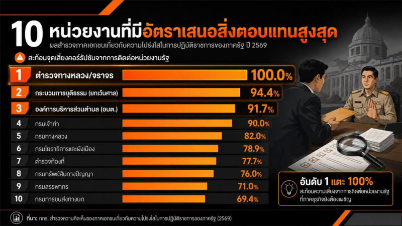 คอร์รัปชันฉุดธุรกิจไทย ภาคเอกชนกังวลต้นทุนสินบนและความโปร่งใสภาครัฐ