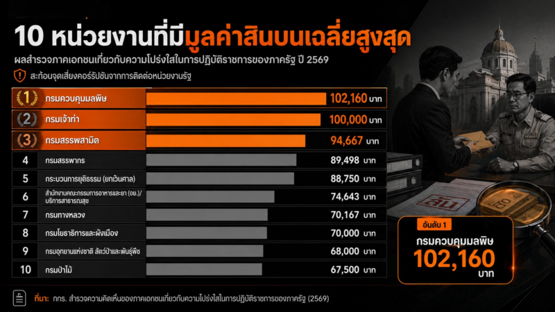 คอร์รัปชันฉุดธุรกิจไทย ภาคเอกชนกังวลต้นทุนสินบนและความโปร่งใสภาครัฐ