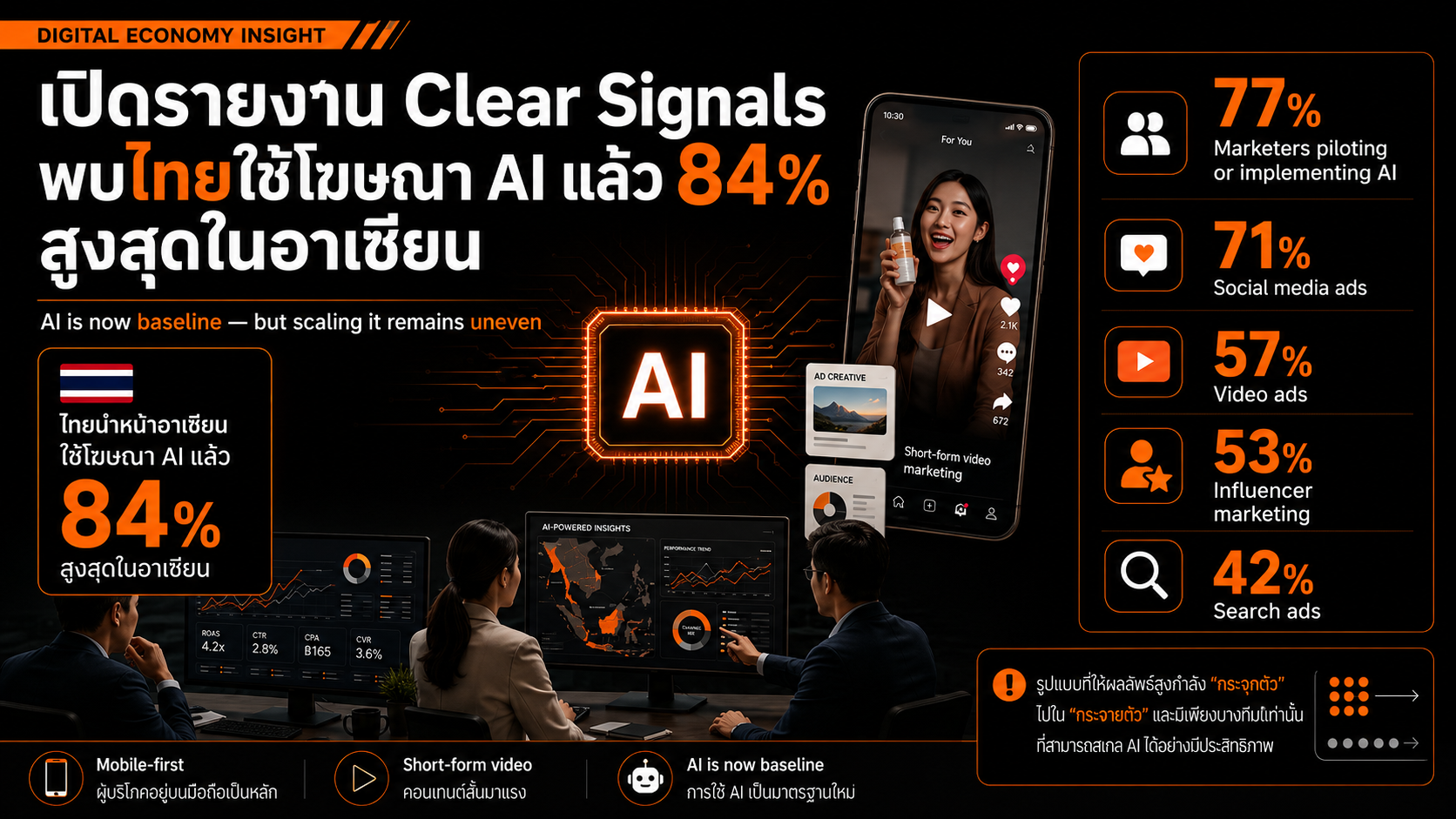 เปิดรายงาน Clear Signals พบไทยใช้โฆษณา AI แล้ว 84% สูงสุดในอาเซียน พร้อมโจทย์ ROI และต้นทุนการตลาด