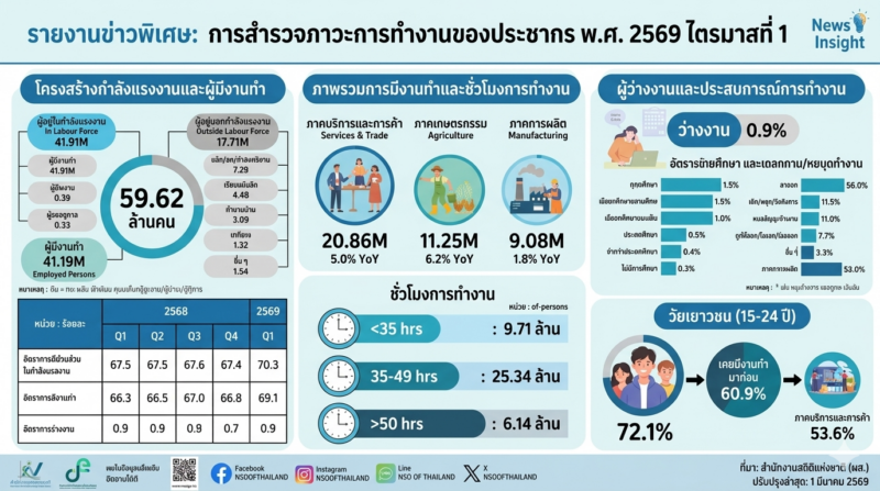 สถิติแรงงานไทย ปี 2569