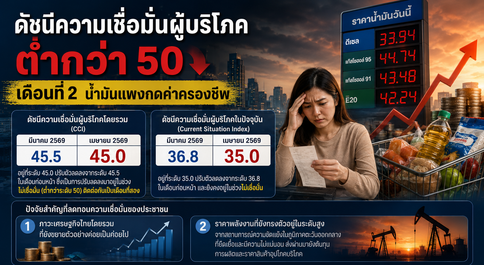 ดัชนีความเชื่อมั่นผู้บริโภคเมษายน 2569 ลดลงเหลือ 45.0 ต่ำกว่า 50
