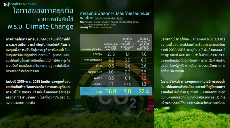 พ.ร.บ. Climate Change เปิดโอกาสธุรกิจลงทุนเทคโนโลยีสะอาดและคาร์บอนเครดิต