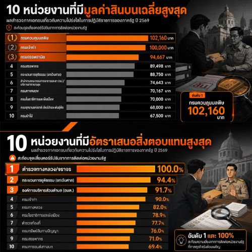 10 หน่วยงานที่มีมูลค่าสินบนเฉลี่ยสูงสุด กกร.เผยผลสำรวจภาคเอกชนปี 2569 กรมควบคุมมลพิษอันดับ 1 เฉลี่ย 102,160 บาท