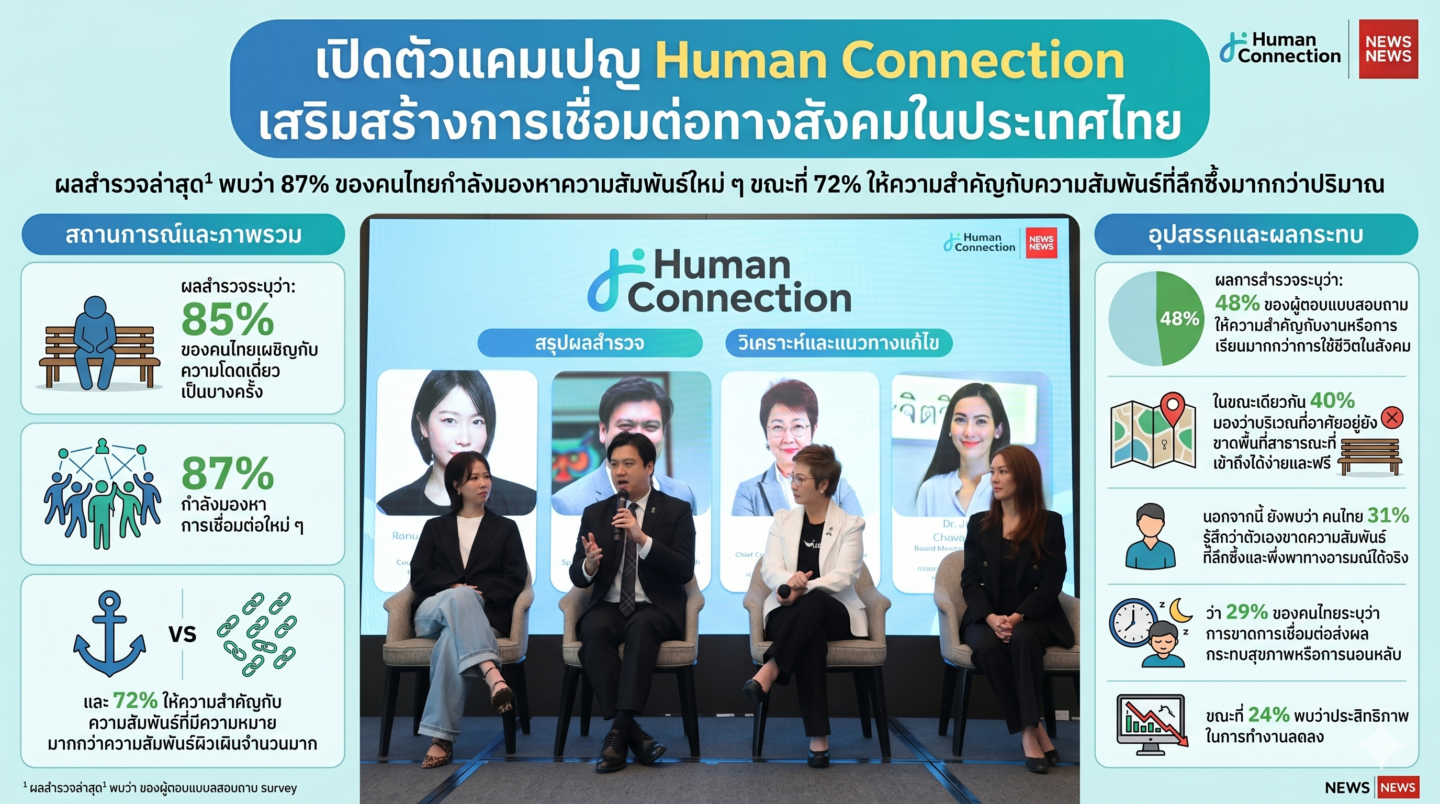 Human Connection แคมเปญลดความโดดเดี่ยวคนไทย รับโจทย์คนโสดยุคใหม่