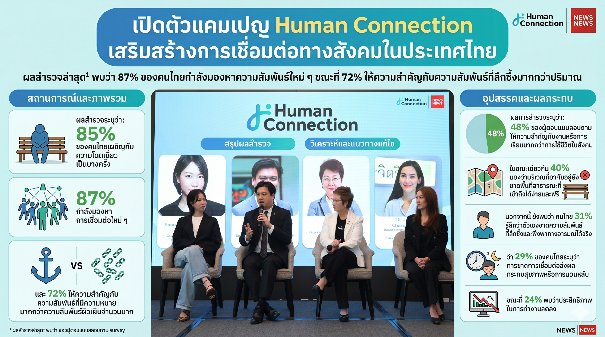 Human Connection แคมเปญลดความโดดเดี่ยวคนไทย รับโจทย์คนโสดยุคใหม่