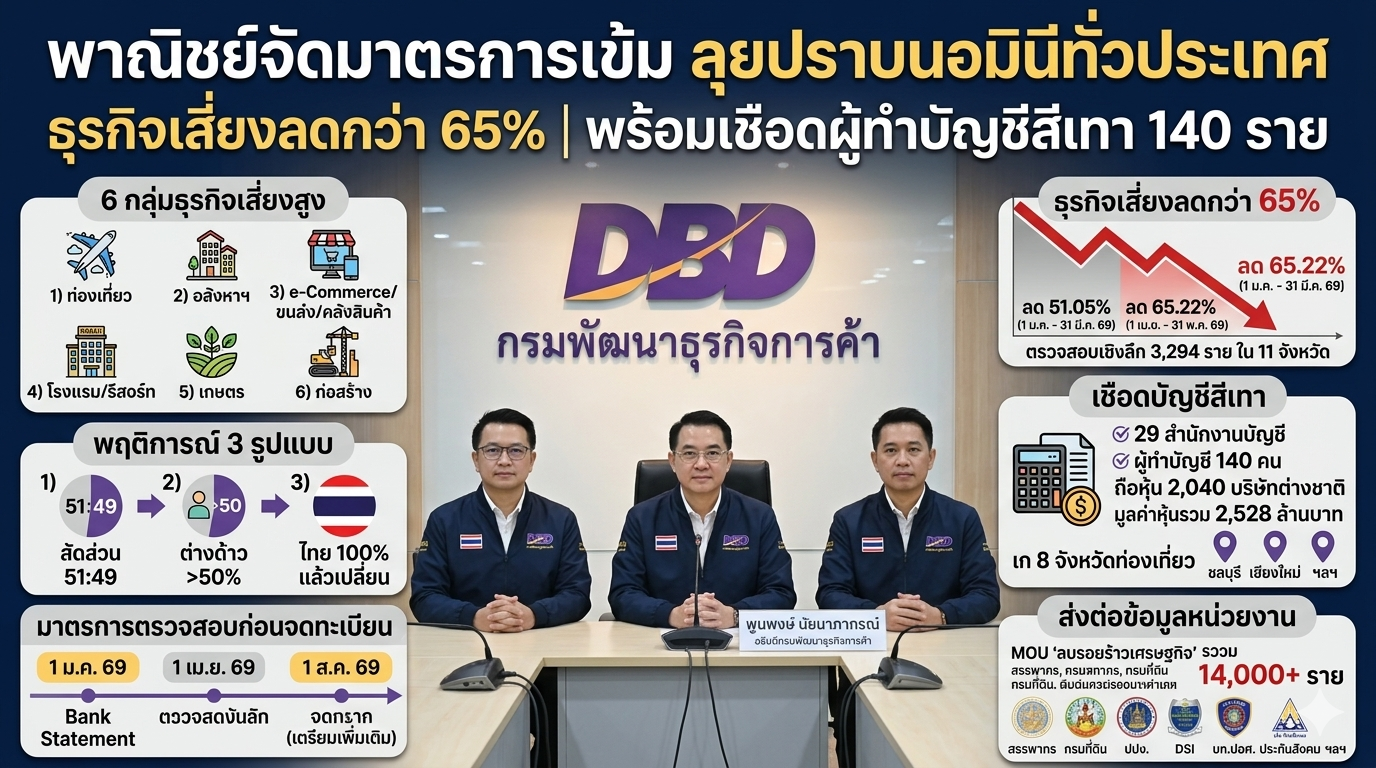 ปราบนอมินี ทั่วประเทศ ธุรกิจเสี่ยงลดลงปราบนอมินี ทั่วประเทศ ธุรกิจเสี่ยงลดลง