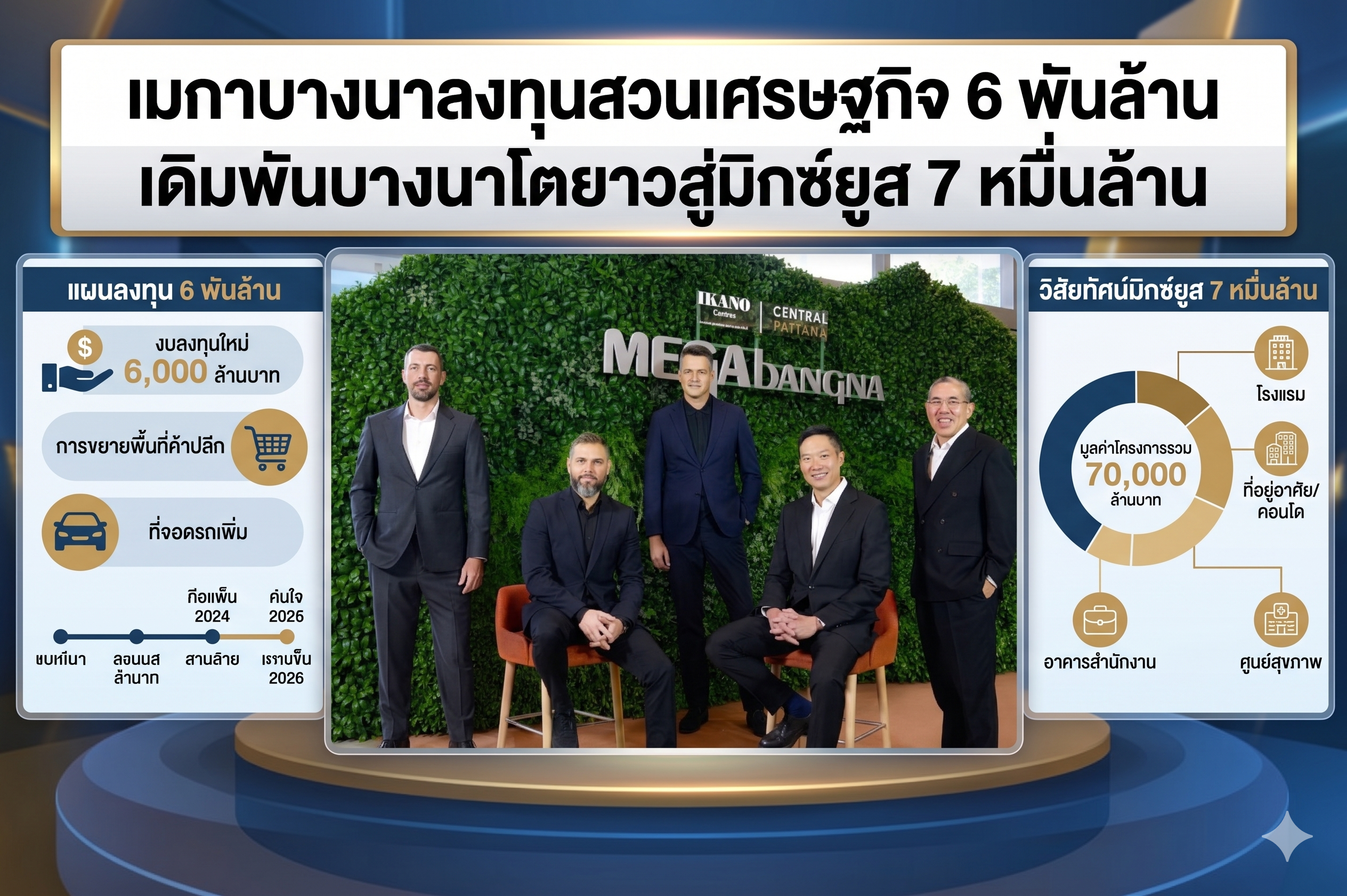 เมกาบางนา ลงทุน 6,000 ล้านบาท ขยายศูนย์การค้าครั้งใหญ่กรุงเทพฯ ฝั่งตะวันออก