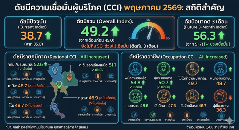 ส่งออกและท่องเที่ยวเป็นแรงหนุนเศรษฐกิจหลังดัชนีความเชื่อมั่นผู้บริโภคปรับดีขึ้น