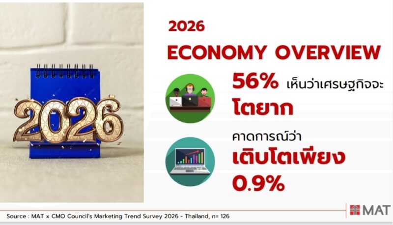 ช็อกเวฟเศรษฐกิจ ดันสมาคมการตลาดเร่งนักการตลาดไทย