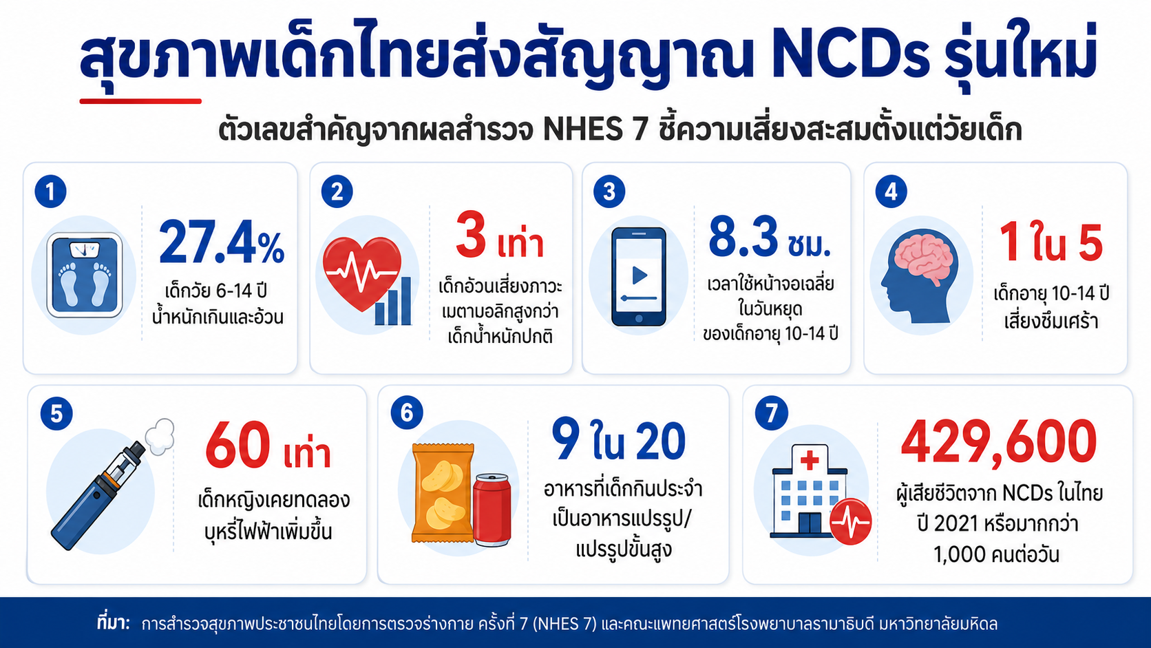 NCDs รุ่นใหม่ สุขภาพเด็กไทยเสี่ยงจากเด็กอ้วน ติดจอ อาหารแปรรูป บุหรี่ไฟฟ้า