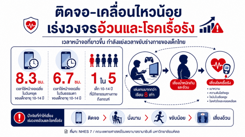 ติดจอเคลื่อนไหวน้อยเพิ่มความเสี่ยงโรค ncds