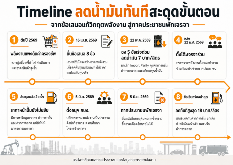 ข้อเสนอลดน้ำมันทันทีของภาคประชาชนต่อกระทรวงพลังงาน