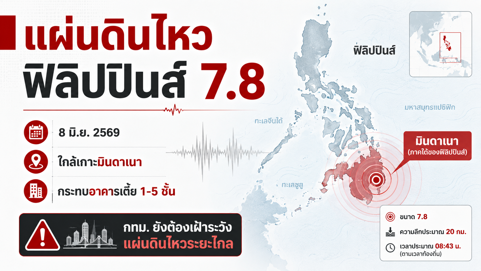 แผ่นดินไหว ฟิลิปปินส์ 7.8 กระทบอาคารเตี้ยในพื้นที่มินดาเนา