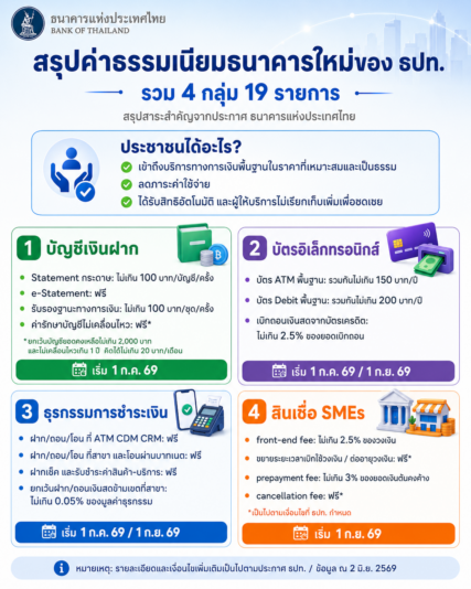 infographic ปรับค่าธรรมเนียมธนาคาร