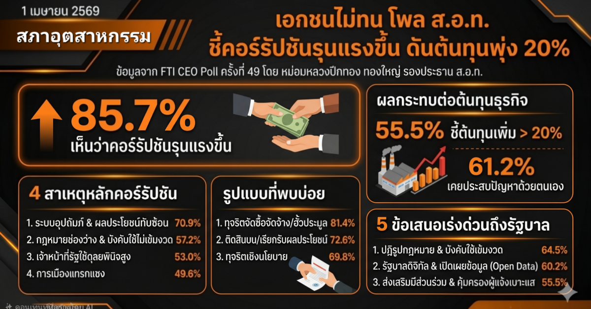 คอร์รัปชันในระบบเศรษฐกิจไทยเพิ่มต้นทุนแฝง อินโฟกราฟิกคอร์รัปชันต้นทุนธุรกิจไทยจากโพล สอท