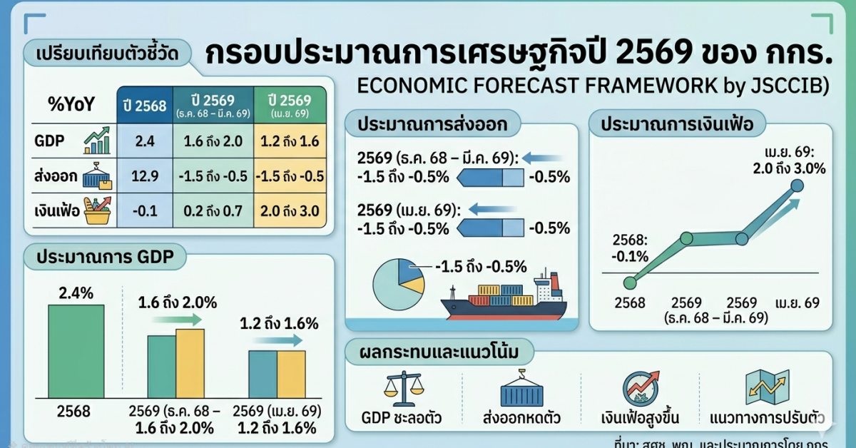 “GDP ไทย 2569 ลดลงจากผลกระทบสงครามตะวันออกกลาง” “เงินเฟ้อไทยเพิ่มขึ้นจากราคาพลังงานโลก” “Stagflation เศรษฐกิจไทย 2569”