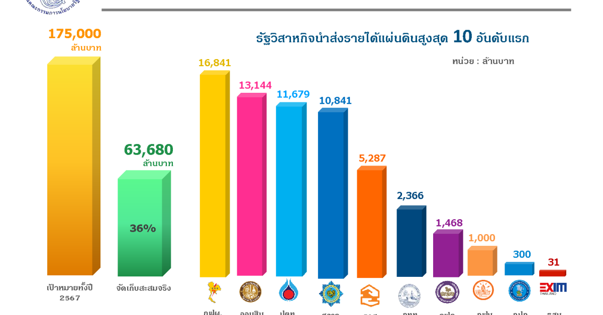 กฟผ. นำโด่ง ส่ง รายได้ เข้าแผ่นดิน ไตรมาสแรก 2567 มูลค่า 16,841 ลบ.