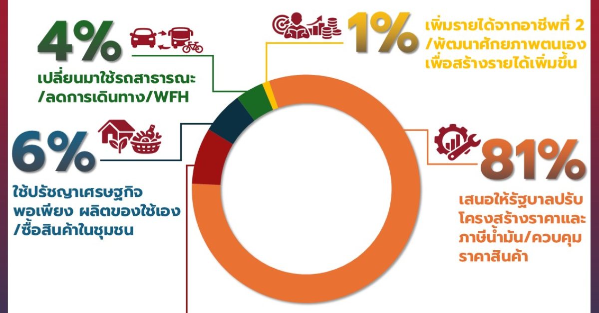 ราคาน้ำมันแพง ค่าครองชีพสูง ในประเทศไทย