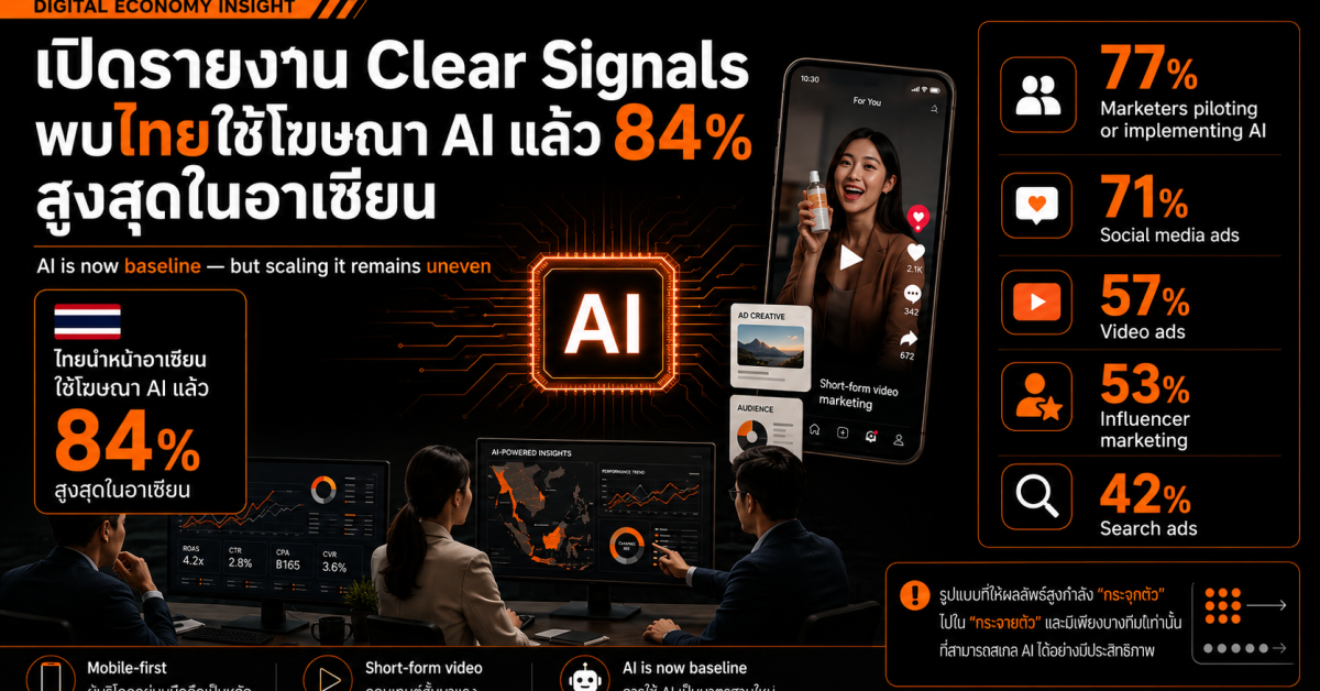 เปิดรายงาน Clear Signals พบไทยใช้โฆษณา AI แล้ว 84% สูงสุดในอาเซียน พร้อมโจทย์ ROI และต้นทุนการตลาด