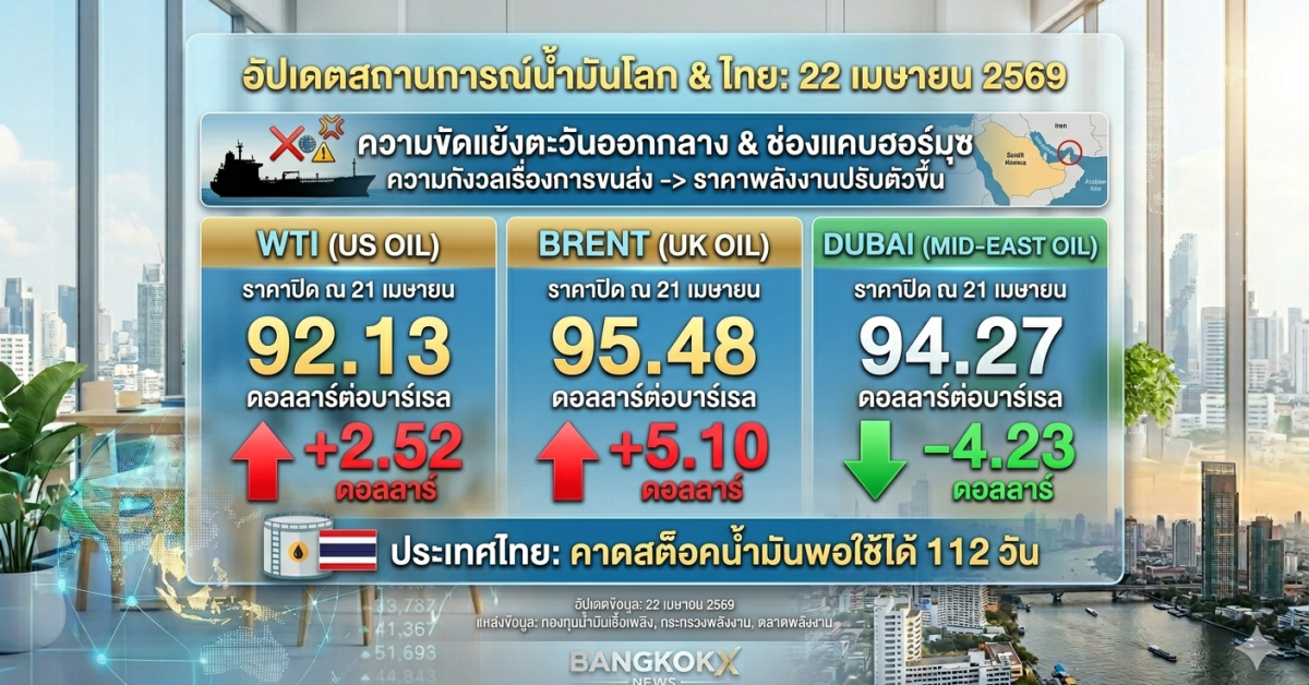 อัปเดตราคาน้ำมันโลก 21 เม.ย.69
