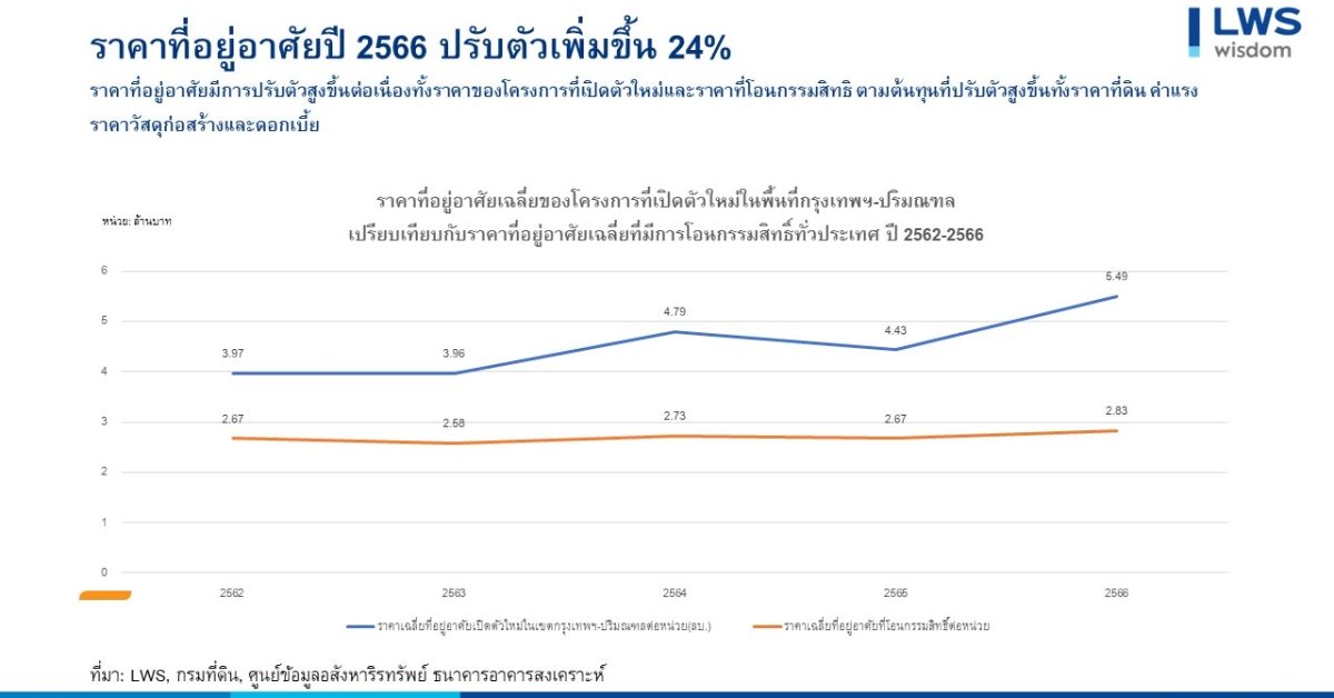 แอล ดับเบิลยู เอส ระบุ ราคาที่อยู่อาศัยในพื้นที่กรุงเทพฯ-ปริมณฑล ปี 2566 ปรับตัวเพิ่มขึ้น 24%