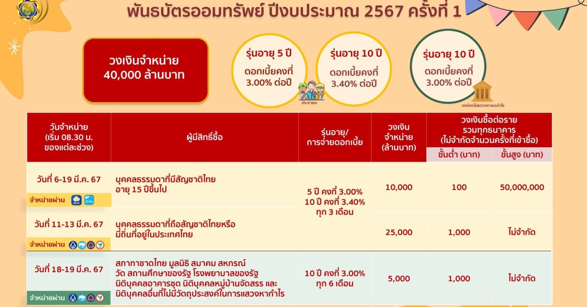 สบน. ออก พันธบัตร วงเงิน 40,000 ลบ. ชดเชยขาดดุลงบประมาณ