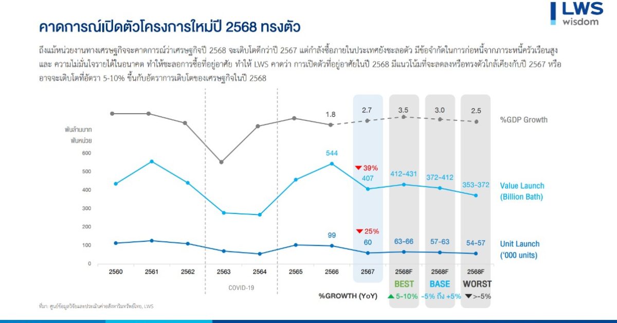 “แอล ดับเบิลยู เอสฯ” ระบุ ตลาดอสังหาฯ ปี 2568 มีแนวโน้มชะลอตัว