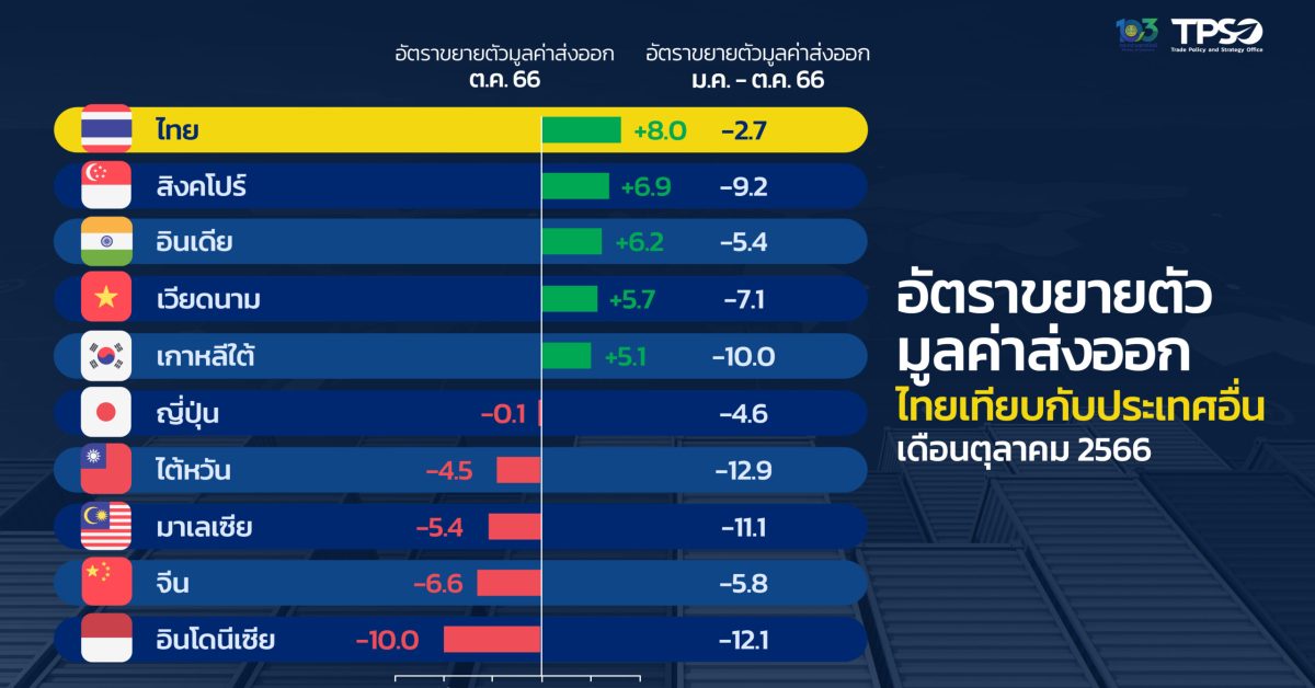 ส่งออก เดือน ต.ค. 67 เพิ่ม 8% โตต่อเนื่อง เป็นเดือน ที่ 3