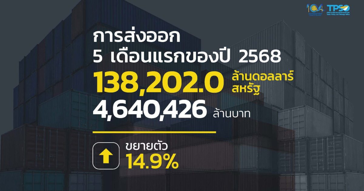 “พาณิชย์” เผย ส่งออกไทย เดือน พ.ค. 68
