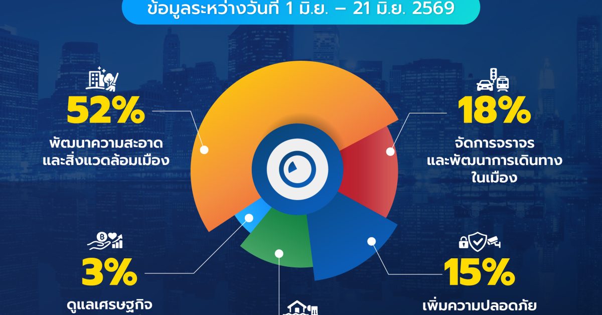 ชาวเน็ต กทม. ให้ การบ้าน