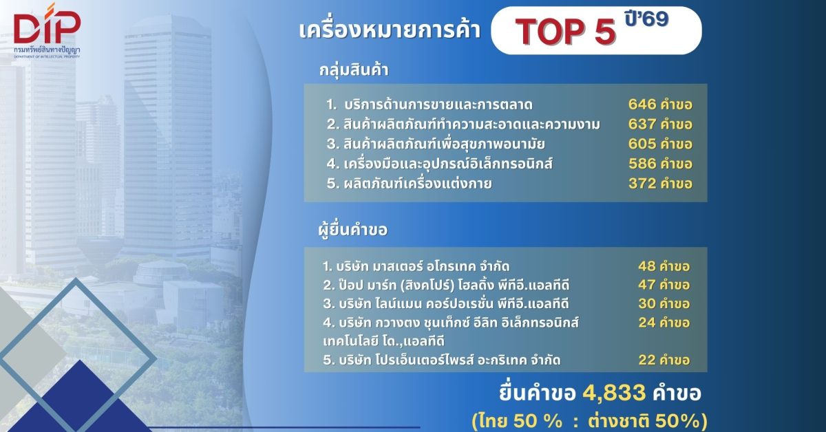 การขาย - การตลาด – สุขภาพ มาแรง