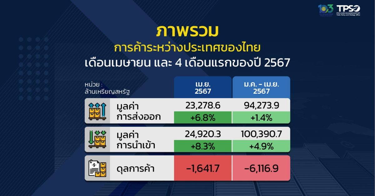 “ส่งออก” เดือน เมษายน 2567 ขยายตัว 6.8 % ทำให้ 4 เดือน แรก ของปี 2567 พลิกกลับ มาเป็น บวก 1.4 %