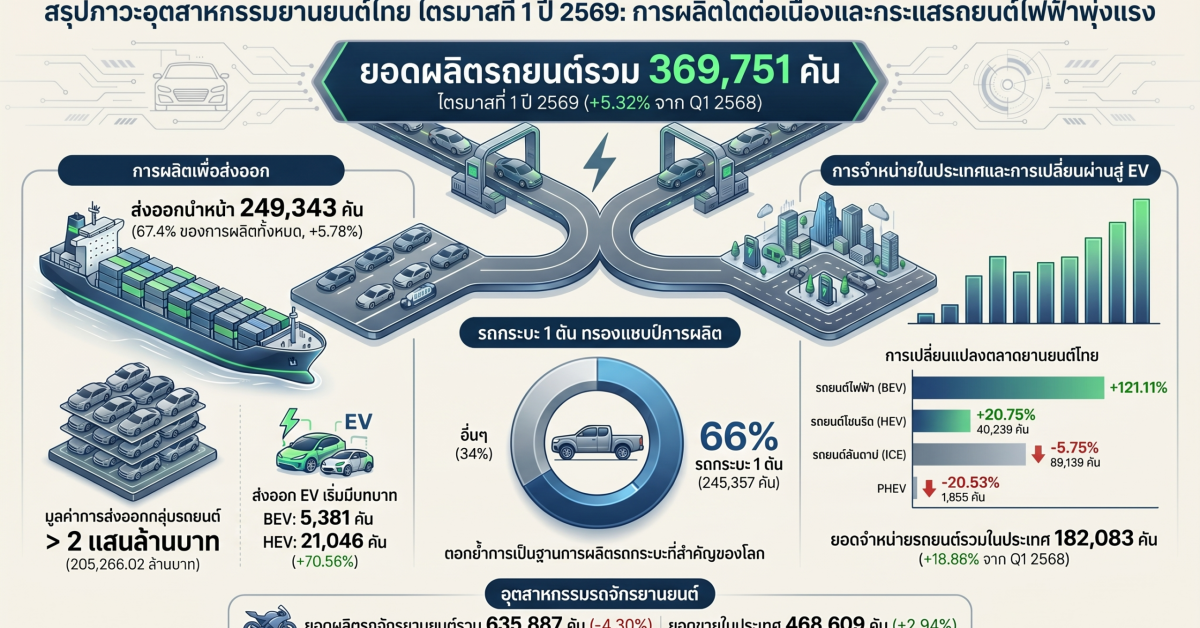 ตลาดยานยนต์ไทย EV ไฮบริด