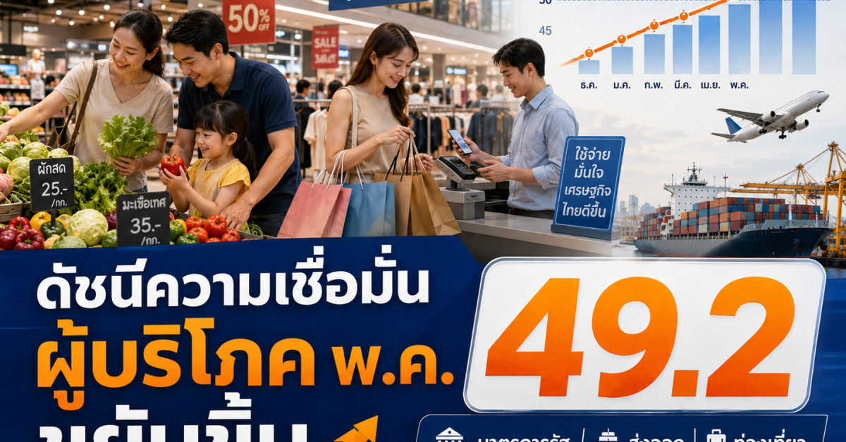 ดัชนีความเชื่อมั่นผู้บริโภคเดือนพฤษภาคม 2569 ขยับขึ้นเป็น 49.2