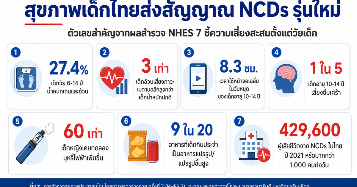 NCDs รุ่นใหม่ สุขภาพเด็กไทยเสี่ยงจากเด็กอ้วน ติดจอ อาหารแปรรูป บุหรี่ไฟฟ้า