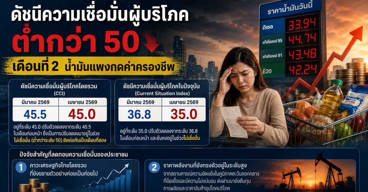 ดัชนีความเชื่อมั่นผู้บริโภคเมษายน 2569 ลดลงเหลือ 45.0 ต่ำกว่า 50
