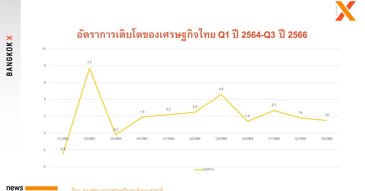 “สภาพัฒน์” ปรับลด คาดการณ์ เศรษฐกิจไทย ปี 2566 มาอยู่ที่ 2.5%